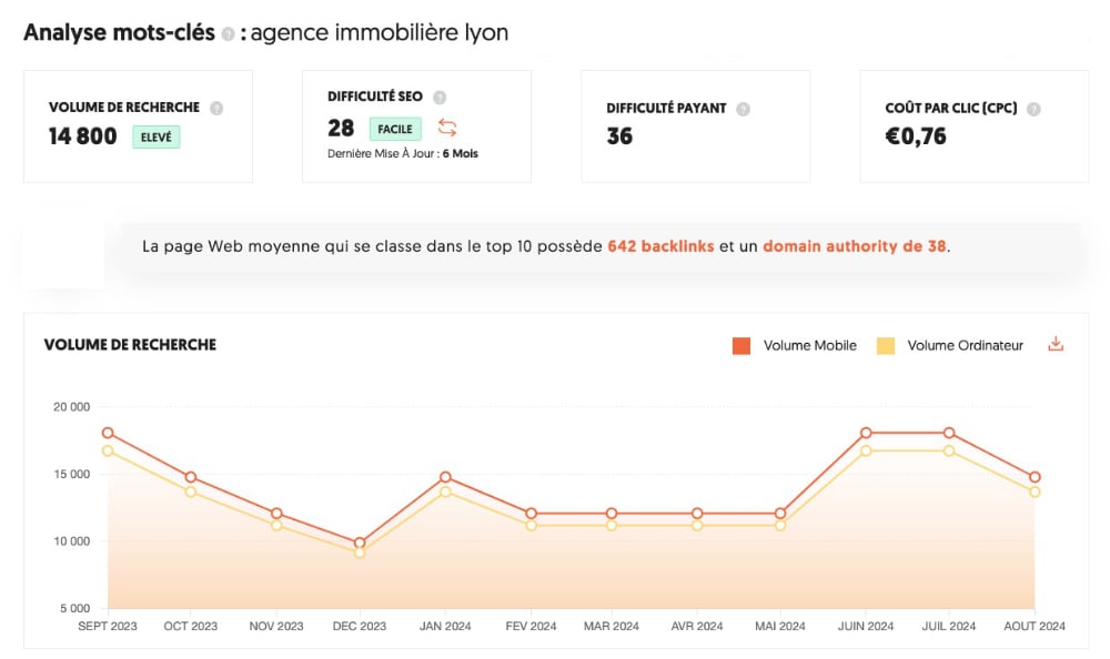 Audit SEO d'un mot clé de l'immobilier