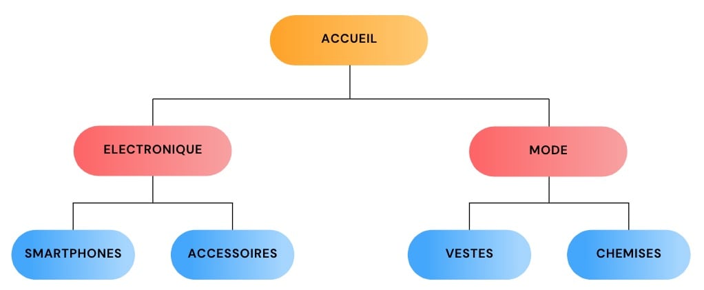 Structure hiérarchique d'un site internet